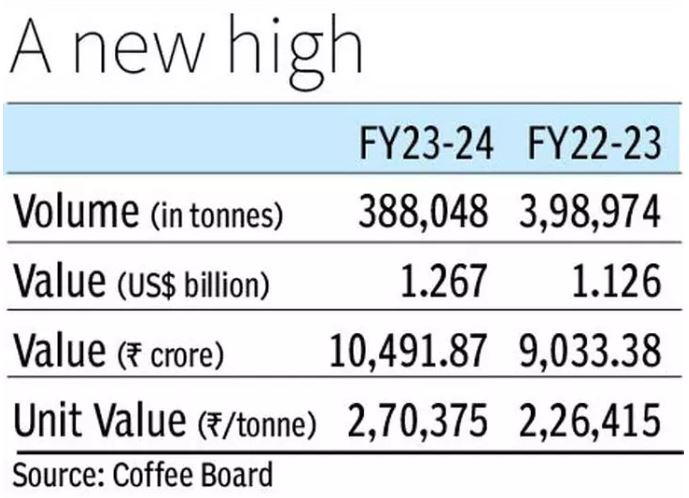 Xuất khẩu cà phê của Ấn Độ đạt các kỷ lục mới về giá trị trong hai niên vụ gần đây. Ảnh: Hindu Business Line