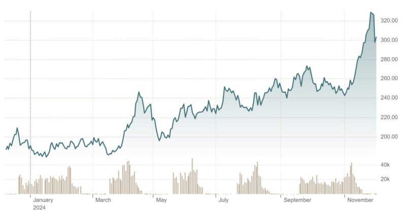 Arabica coffee prices from the beginning of 2024 to present