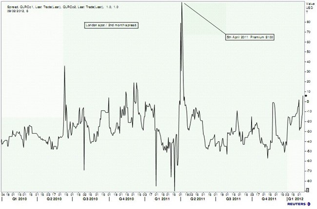 Biểu đồ 1: giai đoạn giá giao ngay Liffe NYSE bị vắt năm 2011.